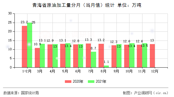 青海省原油加工量分月(當月值)統(tǒng)計 青海省原油加工量分月(當月值)統(tǒng)計