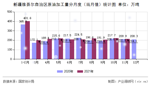 新疆維吾爾自治區(qū)原油加工量分月度（當月值）統(tǒng)計圖