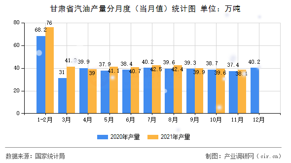 甘肅省汽油產(chǎn)量分月度（當月值）統(tǒng)計圖
