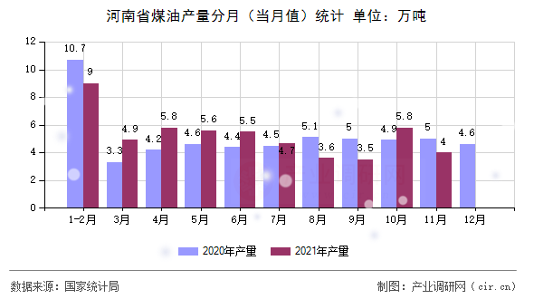 河南省煤油產(chǎn)量分月（當(dāng)月值）統(tǒng)計(jì)