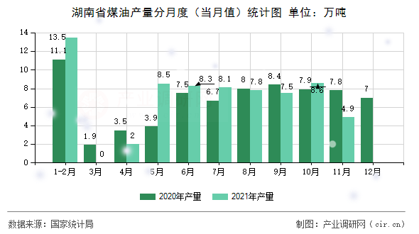 湖南省煤油產量分月度（當月值）統(tǒng)計圖