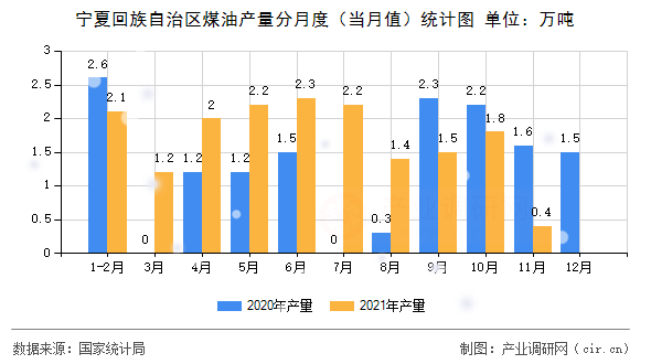 寧夏回族自治區(qū)煤油產量分月度（當月值）統(tǒng)計圖