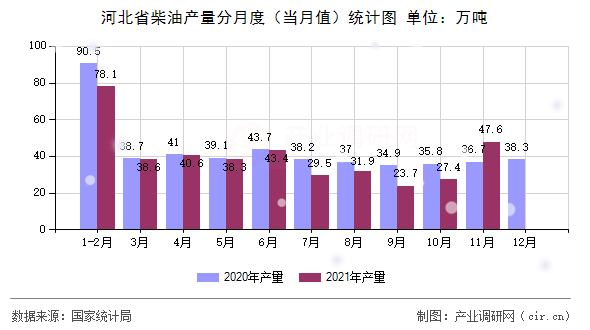 河北省柴油產(chǎn)量分月度（當月值）統(tǒng)計圖
