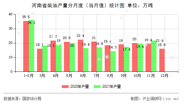 河南省柴油產(chǎn)量分月度(當月值)統(tǒng)計圖 河南省柴油產(chǎn)量分月度(當月值)統(tǒng)計圖