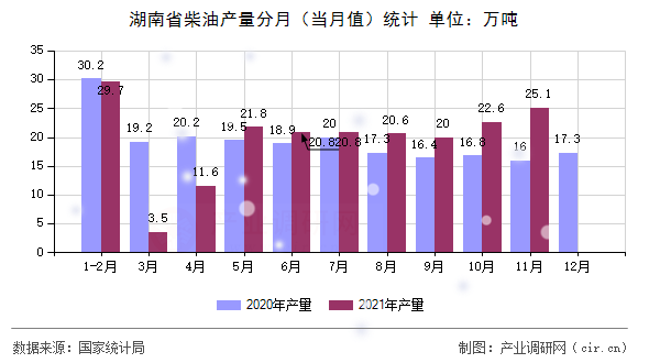 湖南省柴油產(chǎn)量分月（當(dāng)月值）統(tǒng)計
