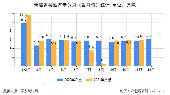 青海省柴油產(chǎn)量分月(當(dāng)月值)統(tǒng)計(jì) 青海省柴油產(chǎn)量分月(當(dāng)月值)統(tǒng)計(jì)