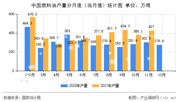 中國燃料油產(chǎn)量分月度（當月值）統(tǒng)計圖