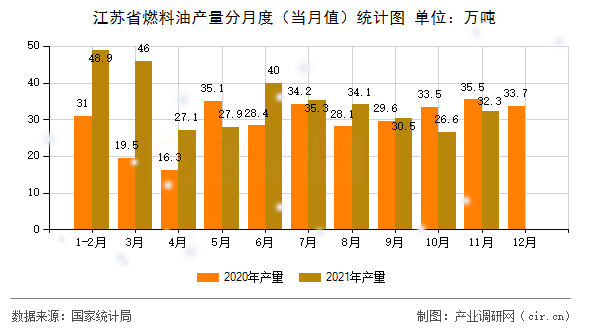 江蘇省燃料油產量分月度(當月值)統(tǒng)計圖 江蘇省燃料油產量分月度(當月值)統(tǒng)計圖
