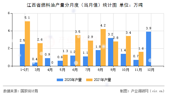 江西省燃料油產(chǎn)量分月度（當月值）統(tǒng)計圖