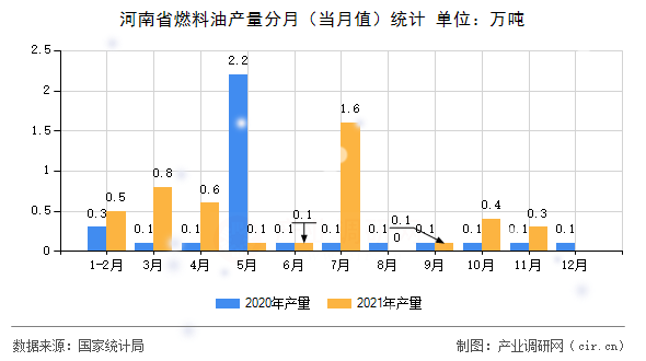 河南省燃料油產(chǎn)量分月（當(dāng)月值）統(tǒng)計