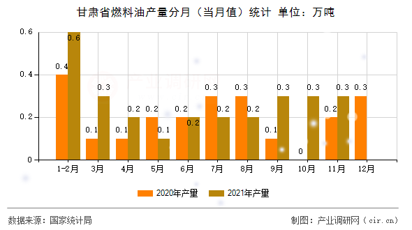 甘肅省燃料油產(chǎn)量分月（當月值）統(tǒng)計