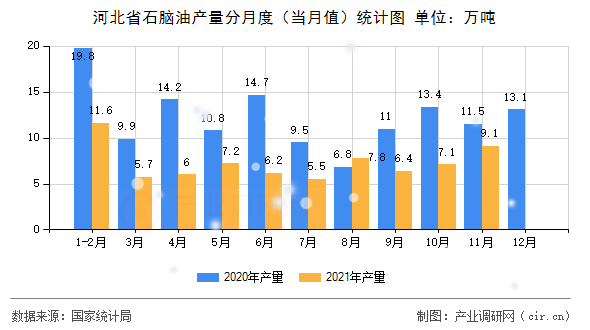 河北省石腦油產(chǎn)量分月度（當(dāng)月值）統(tǒng)計(jì)圖