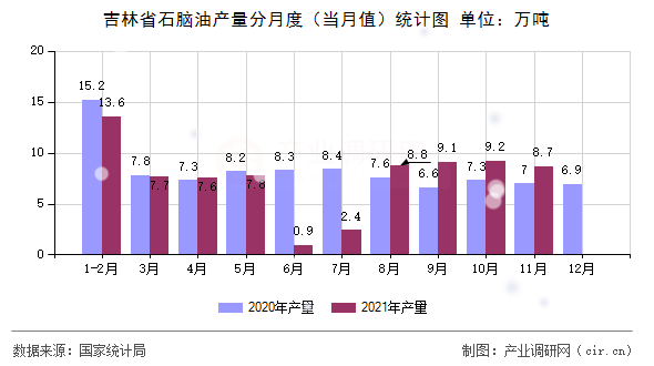 吉林省石腦油產(chǎn)量分月度（當(dāng)月值）統(tǒng)計(jì)圖