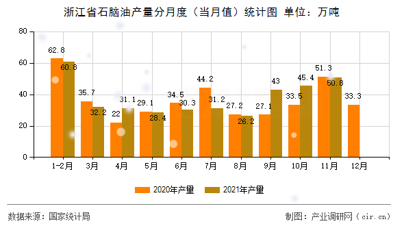 浙江省石腦油產量分月度（當月值）統(tǒng)計圖