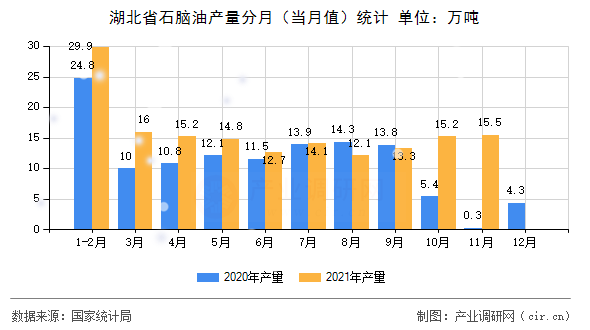 湖北省石腦油產(chǎn)量分月(當(dāng)月值)統(tǒng)計 湖北省石腦油產(chǎn)量分月(當(dāng)月值)統(tǒng)計