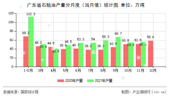 廣東省石腦油產量分月度（當月值）統(tǒng)計圖