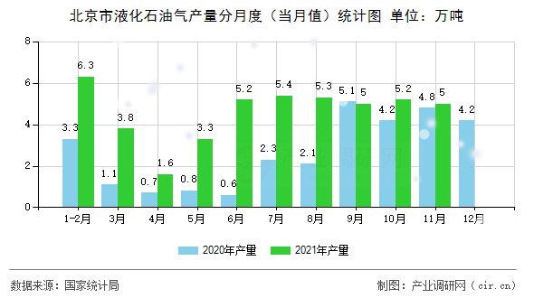 北京市液化石油氣產(chǎn)量分月度（當(dāng)月值）統(tǒng)計圖