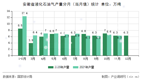 安徽省液化石油氣產量分月（當月值）統(tǒng)計