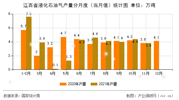 江西省液化石油氣產(chǎn)量分月度（當月值）統(tǒng)計圖