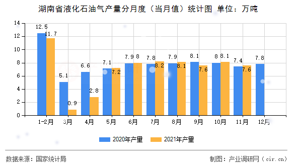 湖南省液化石油氣產(chǎn)量分月度（當(dāng)月值）統(tǒng)計圖
