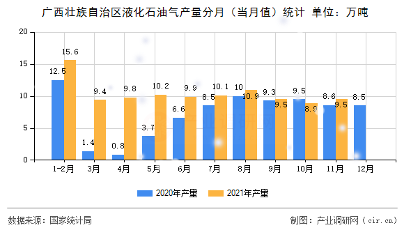廣西壯族自治區(qū)液化石油氣產(chǎn)量分月(當(dāng)月值)統(tǒng)計(jì) 廣西壯族自治區(qū)液化石油氣產(chǎn)量分月(當(dāng)月值)統(tǒng)計(jì)