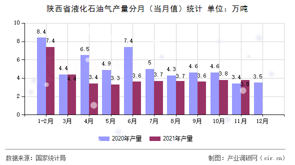 陜西省液化石油氣產(chǎn)量分月（當(dāng)月值）統(tǒng)計