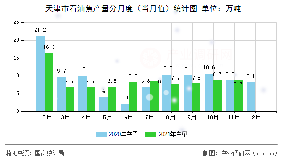 天津市石油焦產量分月度（當月值）統(tǒng)計圖