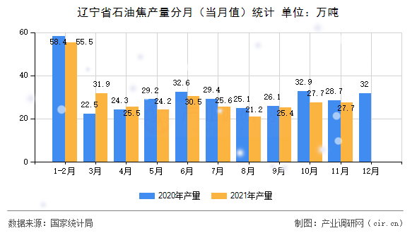 遼寧省石油焦產(chǎn)量分月(當(dāng)月值)統(tǒng)計(jì) 遼寧省石油焦產(chǎn)量分月(當(dāng)月值)統(tǒng)計(jì)