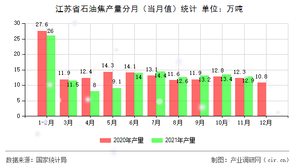 江蘇省石油焦產量分月(當月值)統(tǒng)計 江蘇省石油焦產量分月(當月值)統(tǒng)計