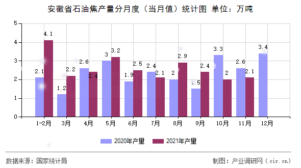 安徽省石油焦產(chǎn)量分月度(當(dāng)月值)統(tǒng)計圖 安徽省石油焦產(chǎn)量分月度(當(dāng)月值)統(tǒng)計圖
