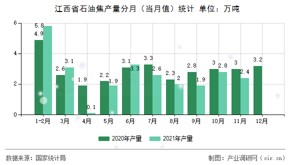 江西省石油焦產(chǎn)量分月（當月值）統(tǒng)計