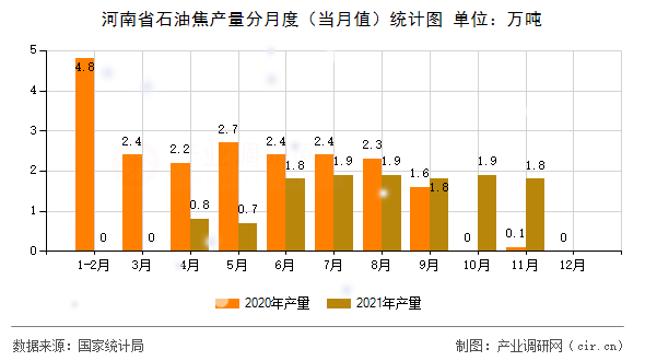 河南省石油焦產(chǎn)量分月度（當月值）統(tǒng)計圖