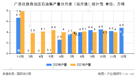 廣西壯族自治區(qū)石油焦產(chǎn)量分月度（當月值）統(tǒng)計圖