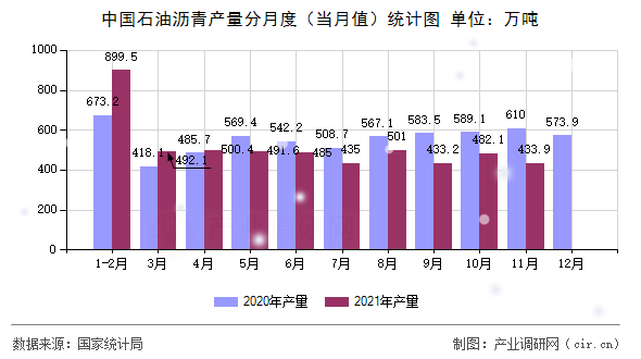 中國石油瀝青產(chǎn)量分月度（當(dāng)月值）統(tǒng)計(jì)圖
