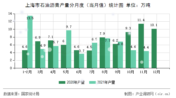 上海市石油瀝青產(chǎn)量分月度（當(dāng)月值）統(tǒng)計圖