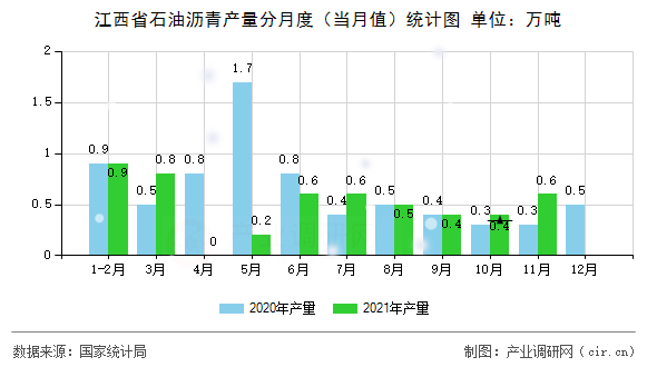 江西省石油瀝青產(chǎn)量分月度（當(dāng)月值）統(tǒng)計(jì)圖