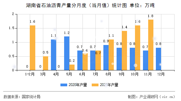 湖南省石油瀝青產(chǎn)量分月度（當月值）統(tǒng)計圖