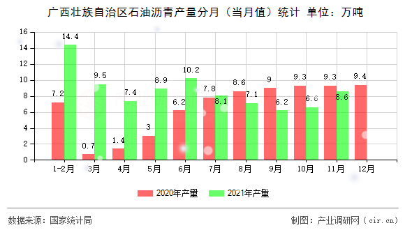 廣西壯族自治區(qū)石油瀝青產量分月（當月值）統(tǒng)計