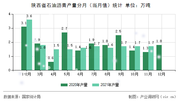 陜西省石油瀝青產(chǎn)量分月（當月值）統(tǒng)計