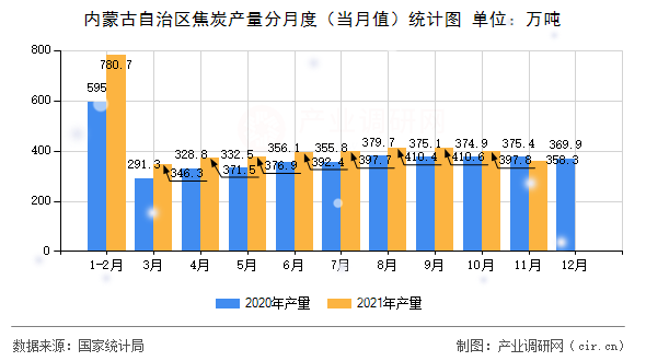 內蒙古自治區(qū)焦炭產量分月度（當月值）統(tǒng)計圖