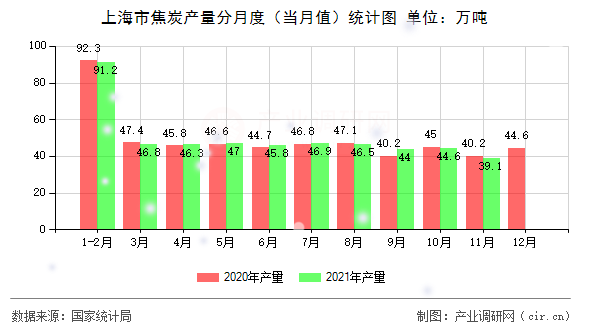 上海市焦炭產(chǎn)量分月度（當(dāng)月值）統(tǒng)計(jì)圖