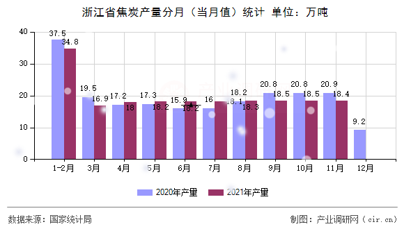 浙江省焦炭產(chǎn)量分月（當月值）統(tǒng)計