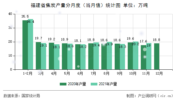 福建省焦炭產(chǎn)量分月度（當(dāng)月值）統(tǒng)計(jì)圖