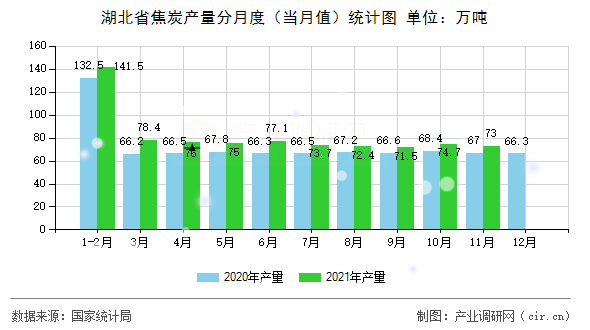 湖北省焦炭產量分月度（當月值）統計圖