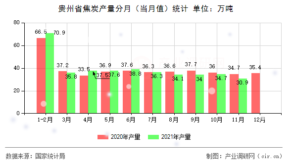 貴州省焦炭產(chǎn)量分月(當(dāng)月值)統(tǒng)計(jì) 貴州省焦炭產(chǎn)量分月(當(dāng)月值)統(tǒng)計(jì)