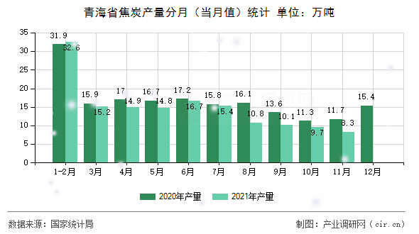 青海省焦炭產(chǎn)量分月（當月值）統(tǒng)計