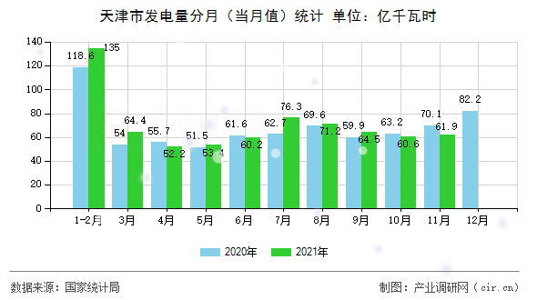 天津市發(fā)電量分月（當(dāng)月值）統(tǒng)計(jì)