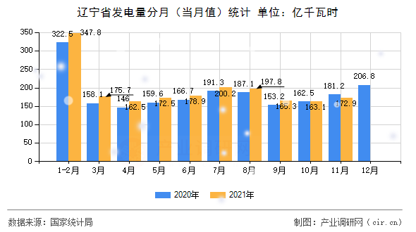 遼寧省發(fā)電量分月（當(dāng)月值）統(tǒng)計(jì)