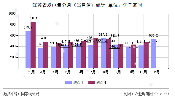 江蘇省發(fā)電量分月（當(dāng)月值）統(tǒng)計