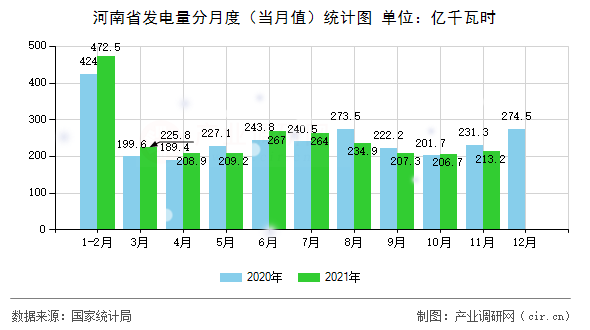 河南省發(fā)電量分月度（當(dāng)月值）統(tǒng)計圖